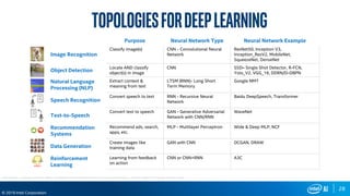 28
© 2019 Intel Corporation
Purpose Neural Network Type Neural Network Example
Image Recognition
Classify image(s) CNN - Convolutional Neural
Network
ResNet50, Inception V3,
Inception_ResV2, MobileNet,
SqueezeNet, DenseNet
Object Detection
Locate AND classify
object(s) in image
CNN SSD– Single Shot Detector, R-FCN,
Yolo_V2, VGG_16, DDRN/D-DBPN
Natural Language
Processing (NLP)
Extract context &
meaning from text
LTSM (RNN)- Long Short
Term Memory
Google NMT
Speech Recognition
Convert speech to text RNN - Recursive Neural
Network
Baidu DeepSpeech, Transformer
Text-to-Speech
Convert text to speech GAN - Generative Adversarial
Network with CNN/RNN
WaveNet
Recommendation
Systems
Recommend ads, search,
apps, etc.
MLP - Multilayer Perceptron Wide & Deep MLP, NCF
Data Generation
Create images like
training data
GAN with CNN DCGAN, DRAW
Reinforcement
Learning
Learning from feedback
on action
CNN or CNN+RNN A3C
All products, computer systems, dates, and figures are preliminary based on current expectations, and are subject to change without notice.
TopologiesforDeeplearning
Golden
Retrieve
r
 