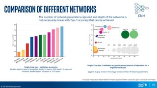 30
© 2019 Intel Corporation
Comparisonofdifferentnetworks
An Analysis of Deep Neural Network Models for Practical Applications Alfredo Canziani & Eugenio Culurciello & Adam Paszke
Single-Crop top-1 validation accuracies
AlexNet depth: 8 layers, GoogleNet depth: 22 layers, VGG depth: 16 layers or
19 layers, ResNet depth: 50 layers or 101 layers
Single-Crop top-1 validation accuracies versus amount of operation for a
single forward pass
Legend in gray circles in the image shows number of network parameters
The number of network parameters captured and depth of the networks is
not necessarily linear with Top-1 accuracy that can be achieved
CNN
 