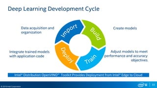 33
© 2019 Intel Corporation
Deep Learning Development Cycle
Data acquisition and
organization
Integrate trained models
with application code
Create models
Adjust models to meet
performance and accuracy
objectives
Intel® Distribution OpenVINO™ Toolkit Provides Deployment from Intel® Edge to Cloud
 