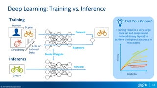 34
© 2019 Intel Corporation
Lots of
Labeled
Data!
Training
Inference
Forward
Backward
Model Weights
Forward
“Bicycle”?
“Strawberry”
“Bicycle”?
Error
Human
Bicycle
Strawberry
??????
Data Set Size
Accuracy
Did You Know?
Training requires a very large
data set and deep neural
network (many layers) to
achieve the highest accuracy in
most cases
Deep Learning: Training vs. Inference
 
