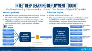 37
© 2019 Intel Corporation
Caffe*
TensorFlow*
MxNet*
.dataIR
IR
IR = Intermediate
Representation format
Load, infer
CPU Plugin
GPU Plugin
FPGA Plugin
NCS Plugin
Model
Optimizer
Convert &
Optimize
Model Optimizer
 What it is: A Python*-based tool to import trained models
and convert them to Intermediate representation.
 Why important: Optimizes for performance/space with
conservative topology transformations; biggest boost is
from conversion to data types matching hardware.
Inference Engine
 What it is: High-level inference API
 Why important: Interface is implemented as dynamically
loaded plugins for each hardware type. Delivers best
performance for each type without requiring users to
implement and maintain multiple code pathways.
Trained
Models
Inference
Engine
Common API
(C++ / Python)
Optimized cross-
platform inference
OpenCL and the OpenCL logo are trademarks of Apple Inc. used by permission by Khronos
GPU = Intel CPU with integrated graphics processing unit/Intel® Processor Graphics
Kaldi*
ONNX*
(Pytorch, Caffe2 & more) GNA Plugin
Extendibility
C++
Extendibility
OpenCL™
Extendibility
OpenCL™
VAD Plugin
VAD = Vision Accelerator Design Products; includes FPGA and 8 MyriadX versions
Optimization Notice
Intel®DeeplearningdeploymenttoolkitFor Deep Learning Inference – Part of Intel® Distribution of OpenVINO toolkit
 