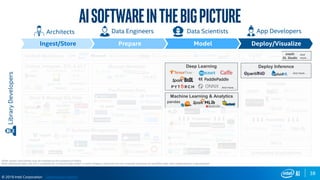 38
© 2019 Intel Corporation
Deploy/Visualize
App Developers
Model
Data Scientists
Prepare
Data Engineers
LibraryDevelopers
AISoftwareinThebigpicture
Ingest/Store
Architects
API’s
Enterprise Applications
Other names and brands may be claimed as the property of others.
Note: displayed logos are not a complete list of solutions/providers in each category, personas are not mutually-exclusive by workflow step, and categorization is generalized
Manage Metadata
And more…
Collect, Integrate, ETL & ELT
Open (Managed)Open
And more…
Proprietary
Pre-Process Data
And more…
Visualize
Proprietary
And more…
Machine Learning & Analytics
Proprietary
And more…
Store & Manage Big Data
Open (Managed)Open
And more…Proprietary:
IT Systems Management
And more…
Unified Workflows And
more…
Intel®
DL Studio
Deploy Inference
And more…
Deep Learning
And more…
Optimization Notice
 