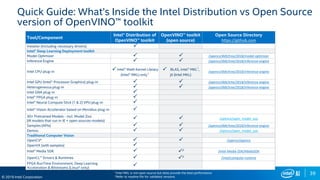 39
© 2019 Intel Corporation
Quick Guide: What’s Inside the Intel Distribution vs Open Source
version of OpenVINO™ toolkit
1Intel MKL is not open source but does provide the best performance
2Refer to readme file for validated versions
Tool/Component
Intel® Distribution of
OpenVINO™ toolkit
OpenVINO™ toolkit
(open source)
Open Source Directory
https://github.com
Installer (including necessary drivers) P
Intel® Deep Learning Deployment toolkit
Model Optimizer P P /opencv/dldt/tree/2018/model-optimizer
Inference Engine P P /opencv/dldt/tree/2018/inference-engine
Intel CPU plug-in P Intel® Math Kernel Library
(Intel® MKL) only1
P BLAS, Intel® MKL1
,
jit (Intel MKL)
/opencv/dldt/tree/2018/inference-engine
Intel GPU (Intel® Processor Graphics) plug-in P P /opencv/dldt/tree/2018/inference-engine
Heterogeneous plug-in P P /opencv/dldt/tree/2018/inference-engine
Intel GNA plug-in P
Intel® FPGA plug-in P
Intel® Neural Compute Stick (1 & 2) VPU plug-in P
Intel® Vision Accelerator based on Movidius plug-in P
30+ Pretrained Models - incl. Model Zoo
(IR models that run in IE + open sources models)
P P /opencv/open_model_zoo
Samples (APIs) P P /opencv/dldt/tree/2018/inference-engine
Demos P P /opencv/open_model_zoo
Traditional Computer Vision
OpenCV* P P /opencv/opencv
OpenVX (with samples) P
Intel® Media SDK P P2
/Intel-Media-SDK/MediaSDK
OpenCL™ Drivers & Runtimes P P2
/intel/compute-runtime
FPGA RunTime Environment, Deep Learning
Acceleration & Bitstreams (Linux* only)
P
 