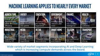 4
© 2019 Intel Corporation
Wide variety of market segments incorporating AI and Deep Learning
which is increasing compute demands across the board.
MachineLearningAppliestoNearlyEveryMarket
Achieve higher
yields & increase
efficiency
Maximize
production
and uptime
Transform
the learning
experience
Enhance safety,
research, and
more
Turn data
into valuable
intelligence
Revolutionize
patient
outcomes
Empower
truly intelligent
Industry 4.0
Create
thrilling
experiences
Transform stores
and inventory
Enable homes
that see, hear,
and respond
Drive network
and operational
efficiency
Agriculture Energy Education Government Finance Health
Industrial Media Retail SmartHome Telecom Transport
Automated
driving
 