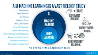 5
© 2019 Intel Corporation
No one size fits all approach to AI
AI&MachineLearningisaVastFieldofStudy
Deep
learning
Machine
learning
AI Supervised
Learning
Reinforcement
Learning
unSupervised
Learning
Regression
Classification
Clustering
Decision Trees
Data Generation
Image Processing
Speech Processing
Natural Language Processing
Recommender Systems
Adversarial Networks
Reinforcement Learning
 