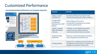 52
Customized Performance
Convolutional Neural Networks are Compute Intensive Feature Benefit
Highly parallel
architecture
Facilitates efficient low-batch video
stream processing and reduces latency
Configurable
Distributed
Floating Point DSP
Blocks
FP32 9Tflops, FP16, FP11
Accelerates computation by tuning
compute performance
Tightly coupled
high-bandwidth
memory
>50TB/s on chip SRAM bandwidth,
random access, reduces latency,
minimizes external memory access
Programmable
Data Path
Reduces unnecessary data movement,
improving latency and efficiency
Configurability
Support for variable precision (trade-off
throughput and accuracy). Future proof
designs, and system connectivity
Fine-grained & low latency
between compute and memory
Convolutional Neural Networks are Compute Intensive
Function 2Function 1 Function 3
IO IO
Optional
Memory
Optional Memory
Pipeline Parallelism
 