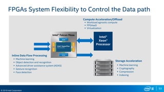53
© 2019 Intel Corporation
FPGAs System Flexibility to Control the Data path
Storage Acceleration
 Machine learning
 Cryptography
 Compression
 Indexing
Inline Data Flow Processing
 Machine learning
 Object detection and recognition
 Advanced driver assistance system (ADAS)
 Gesture recognition
 Face detection
Compute Acceleration/Offload
 Workload agnostic compute
 FPGAaaS
 Virtualization
Intel®
Xeon®
Processor
 
