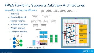 54
© 2019 Intel Corporation
FPGA Flexibility Supports Arbitrary Architectures
Many efforts to improve efficiency
– Batching
– Reduce bit width
– Sparse weights
– Sparse activations
– Weight sharing
– Compact network
I W O
I
X
W
=
···
···
O
2
3
3 2
1 3
13
1
3
Shared Weights
SparseCNN
[CVPR’15]
Spatially SparseCNN
[CIFAR-10 winner ‘14]
Pruning
[NIPS’15]
TernaryConnect
[ICLR’16]
BinaryConnect
[NIPS’15]
DeepComp
[ICLR’16]
HashedNets
[ICML’15]
XNORNet
SqueezeNet
LeNet
[IEEE}
AlexNet
[ILSVRC’12}
VGG
[ILSVRC’14}
GoogleNet
[ILSVRC’14}
ResNet
[ILSVRC’15}
 