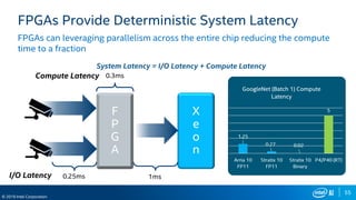 55
© 2019 Intel Corporation
FPGAs Provide Deterministic System Latency
FPGAs can leveraging parallelism across the entire chip reducing the compute
time to a fraction
F
P
G
A
X
e
o
n
I/O Latency
Compute Latency
System Latency = I/O Latency + Compute Latency
0.25ms 1ms
0.3ms
 