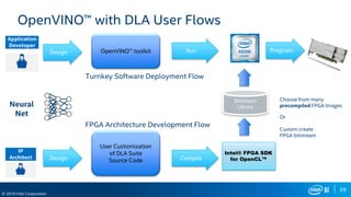 59
© 2019 Intel Corporation
OpenVINO™ with DLA User Flows
IP
Architect
Neural
Net
Design
Intel® FPGA SDK
for OpenCL™
Bitstream
Library
Application
Developer
Compile
User Customization
of DLA Suite
Source Code
OpenVINO™ toolkit
Turnkey Software Deployment Flow
FPGA Architecture Development Flow
Design ProgramRun
Choose from many
precompiled FPGA Images
Or
Custom create
FPGA bitstream
 