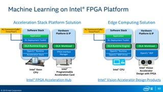 60
© 2019 Intel Corporation
Machine Learning on Intel® FPGA Platform
Acceleration Stack Platform Solution
DLA Runtime Engine DLA Workload
OpenCL™ Runtime FPGA Interface
Manager
Hardware
Platform & IP
Software Stack
DL Deployment Toolkit
Acceleration Stack
Application
Intel®
Programmable
Acceleration Card
Intel® Xeon
CPU
ML Framework (Caffe*,
TensorFlow*)
Intel® FPGA Acceleration Hub
Edge Computing Solution
DLA Runtime Engine DLA Workload
OpenCL™ Runtime
OpenCL™ BSP
Hardware
Platform & IP
Software Stack
DL Deployment Toolkit
OpenCL™ BSP Driver
Application
Intel® Vision
Accelerator
Design with FPGA
Intel® CPU
ML Framework (Caffe*,
TensorFlow*)
Intel® Vision Accelerator Design Products
 
