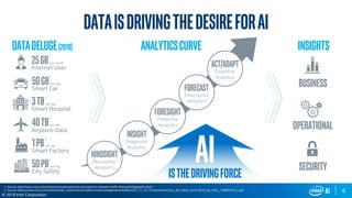 6
© 2019 Intel Corporation
AIIsthedrivingforce
Foresight
Predictive
Analytics
Forecast
Prescriptive
Analytics
Act/adapt
Cognitive
Analytics
Hindsight
Descriptive
Analytics
insight
Diagnostic
Analytics
DataIsDrivingtheDesireforAI
AnalyticsCurve
25GBper month
Internet User
1
Datadeluge(2019) Insights
Business
Operational
Security
50GBper day
Smart Car
2
3TB per day
Smart Hospital
2
40TBper day
Airplane Data
2
1pBper day
Smart Factory
2
50PBper day
City Safety
2
1. Source: http://www.cisco.com/c/en/us/solutions/service-provider/vni-network-traffic-forecast/infographic.html
2. Source: https://www.cisco.com/c/dam/m/en_us/service-provider/ciscoknowledgenetwork/files/547_11_10-15-DocumentsCisco_GCI_Deck_2014-2019_for_CKN__10NOV2015_.pdf
 