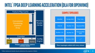 62
Intel® FPGADeepLearningAcceleration(DLAforOpenVINO)
Pre-compiledGraphArchitecture ExampleTopologies
DDR
DDR
DDR
DDR
Configuration
Engine
AlexNet GoogLeNet Tiny Yolo
SqueezeNetVGG16 ResNet 18
…*
ResNet 50ResNet 101
Crossbar
CUSTOM* PRIM
Conv
PE Array
Feature Map Cache
PRIM PRIM
*More topologies added with every release
MobileNet ResNet SSD
SqueezeNet
SDD
Memory
Reader
/Writer
Convolution
Processing
Element
Array
Crossbar
ReLU Norm MaxPool
Memory
Reader
/Writer
Feature Map Cache
Config
Engine
*Deeper customization options
COMING SOON!
* Other names and brands may be claimed as the property of others.
 