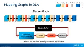 65
© 2019 Intel Corporation
Mapping Graphs in DLA
ReLU
Convolution /
Fully Connected
Norm MaxPool
AlexNet Graph
Conv ReLu Norm MaxPool Fully Conn.
Blocks are run-time reconfigurable and bypassable
Stream Buffer
 