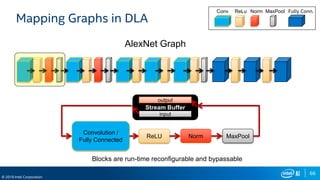 66
© 2019 Intel Corporation
Mapping Graphs in DLA
ReLU
Convolution /
Fully Connected
Norm MaxPool
AlexNet Graph
Conv ReLu Norm MaxPool Fully Conn.
Blocks are run-time reconfigurable and bypassable
Stream Buffer
output
input
 