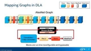 67
© 2019 Intel Corporation
Mapping Graphs in DLA
ReLU
Convolution /
Fully Connected
Norm MaxPool
AlexNet Graph
Conv ReLu Norm MaxPool Fully Conn.
Blocks are run-time reconfigurable and bypassable
Stream Buffer
output
input
 