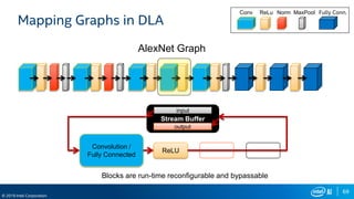 69
© 2019 Intel Corporation
Mapping Graphs in DLA
ReLU
Convolution /
Fully Connected
AlexNet Graph
Conv ReLu Norm MaxPool Fully Conn.
Blocks are run-time reconfigurable and bypassable
Stream Buffer
output
input
 