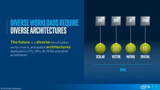 7
© 2019 Intel Corporation
The future is a diverse mix of scalar,
vector, matrix, and spatial architectures
deployed in CPU, GPU, AI, FPGA and other
accelerators
DiverseWorkloadsrequire
DIVERSEarchitectures
Spatial
FPGA
Matrix
AI
Vector
GPU
Scalar
CPU
SVMS
 