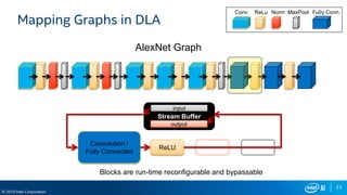 71
© 2019 Intel Corporation
Mapping Graphs in DLA
ReLU
Convolution /
Fully Connected
AlexNet Graph
Conv ReLu Norm MaxPool Fully Conn.
Blocks are run-time reconfigurable and bypassable
Stream Buffer
output
input
 