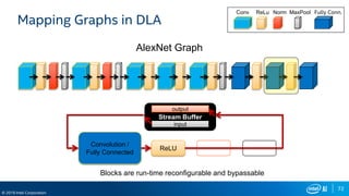 72
© 2019 Intel Corporation
Mapping Graphs in DLA
ReLU
Convolution /
Fully Connected
AlexNet Graph
Conv ReLu Norm MaxPool Fully Conn.
Blocks are run-time reconfigurable and bypassable
Stream Buffer
output
input
 