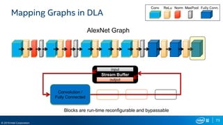 73
© 2019 Intel Corporation
Mapping Graphs in DLA
Convolution /
Fully Connected
AlexNet Graph
Conv ReLu Norm MaxPool Fully Conn.
Blocks are run-time reconfigurable and bypassable
Stream Buffer
output
input
 