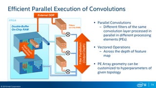 74
© 2019 Intel Corporation
Efficient Parallel Execution of Convolutions
 Parallel Convolutions
– Different filters of the same
convolution layer processed in
parallel in different processing
elements (PEs)
 Vectored Operations
– Across the depth of feature
map
 PE Array geometry can be
customized to hyperparameters of
given topology
FPGA
Double-Buffer
On-Chip RAM
Filters
(on-chip RAM)
FilterParallelism
(OutputDepth)
External DDR
 