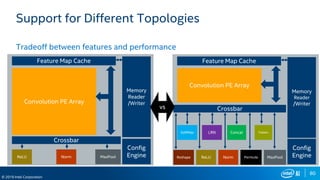 80
© 2019 Intel Corporation
Support for Different Topologies
Tradeoff between features and performance
Convolution PE Array
Crossbar
ReLU Norm MaxPool
Memory
Reader
/Writer
Feature Map Cache
Config
Engine
Convolution PE Array
Crossbar
ReLU Norm MaxPool
Memory
Reader
/Writer
Feature Map Cache
Config
Engine
LRN
Permute
Concat FlattenSoftMax
Reshape
vs
 