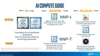 8
© 2019 Intel Corporation
Training
Highly efficient multi-model
inferencing for cloud, data center
and appliances at scale
Inference Delivering Real time workflows
with AI for optimized system
performance
GPU discrete & Integrated,
optimized for highly parallel
workload acceleration
Fastest time-to-train at scale with
high bandwidth AI server
connections for the most
persistent, intense usage
Foundation for all workloads
including AI
Intel® DL Boost for inference
& training acceleration
Energy efficient Edge AI for
Video/Vision
CPU Accelerators FPGA,VPU,GPU
Multi models – high performance across broad set of existing and emerging DL models for applications like
Natural Language Processing, Speech & Text, Recommendation Engines, and Video & Image search &
filtering
A+ - Combined workflows where use cases span AI plus additional workloads (Eg - Immersive Media -
Media + Graphics in GPU or L3 forwarding in FPGA)
AIComputeGuide
NNP-I
NNP-T
 