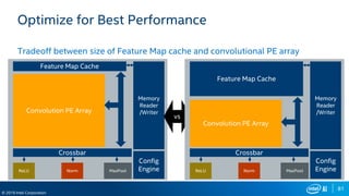 81
© 2019 Intel Corporation
Optimize for Best Performance
Tradeoff between size of Feature Map cache and convolutional PE array
Convolution PE Array
Crossbar
ReLU Norm MaxPool
Memory
Reader
/Writer
Feature Map Cache
Config
Engine
vs
Convolution PE Array
Crossbar
ReLU Norm MaxPool
Memory
Reader
/Writer
Feature Map Cache
Config
Engine
 