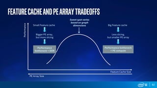82
FeatureCacheandPEArrayTradeoffs
Performance
Feature Cache Size
Small Feature cache
Bigger PE array,
but more slicing
Performance
bottleneck = DDR
Big Feature cache
Less slicing,
but smaller PE array
Performance bottleneck
= PE compute
Sweet spot varies
based on graph
dimensions
PE Array Size
 