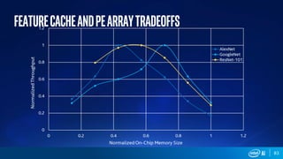 83
FeatureCacheandPEArrayTradeoffs
 