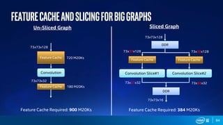 84
Featurecacheandslicingforbiggraphs
Convolution
73x73x128
73x73x32
Un-Sliced Graph
720 M20Ks
Convolution Slice#1
73x73x128
73x37x32
Sliced Graph
Feature Cache
Feature Cache 180 M20Ks
Convolution Slice#2
DDR
Feature Cache Feature Cache
DDR
Feature Cache Required: 900 M20Ks
73x36x32
73x37x128 73x36x128
73x73x16
Feature Cache Required: 384 M20Ks
 