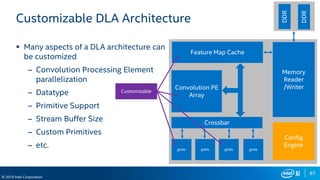 87
© 2019 Intel Corporation
Customizable DLA Architecture
 Many aspects of a DLA architecture can
be customized
– Convolution Processing Element
parallelization
– Datatype
– Primitive Support
– Stream Buffer Size
– Custom Primitives
– etc.
Convolution PE
Array
Crossbar
prim prim prim
DDR
Memory
Reader
/Writer
Feature Map Cache
DDR
Config
Engine
Customizable
prim
 