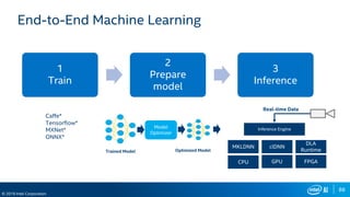 88
© 2019 Intel Corporation
End-to-End Machine Learning
1
Train
2
Prepare
model
3
Inference
Trained Model
Caffe*
Tensorflow*
MXNet*
ONNX*
Model
Optimizer
Optimized Model
GPUCPU
MKLDNN clDNN
Inference Engine
Real-time Data
DLA
Runtime
FPGA
 
