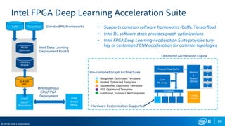 89
© 2019 Intel Corporation
DLA SW
API
Intel FPGA Deep Learning Acceleration Suite
GoogleNet Optimized Template
ResNet Optimized Template
Additional, Generic CNN Templates
SqueezeNet Optimized Template
VGG Optimized Template
• Supports common software frameworks (Caffe, Tensorflow)
• Intel DL software stack provides graph optimizations
• Intel FPGA Deep Learning Acceleration Suite provides turn-
key or customized CNN acceleration for common topologies
Caffe TensorFlow
Intel®
Xeon®
Processor
Intel
Arria®
FPGA
Inference
Engine
Model
Optimizer
Conv
PE Array
Crossbar
DD
R
Memor
y
Reader
/Writer
Feature Map Cache
DD
R
DD
R
DD
R
Config
Engine
Optimized Acceleration Engine
Standard ML Frameworks
Intel Deep Learning
Deployment Toolkit
Heterogenous
CPU/FPGA
Deployment
Pre-compiled Graph Architectures
Hardware Customization Supported
 