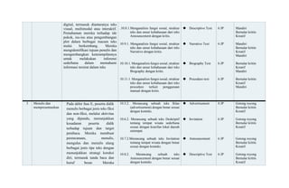 digital, termasuk diantaranya teks
visual, multimodal atau interaktif.
Pemahaman mereka terhadap ide
pokok, isu-isu atau pengembangan
plot dalam berbagai macam teks
mulai berkembang. Mereka
mengidentifikasi tujuan penulis dan
mengembangkan keterampilannya
untuk melakukan inferensi
sederhana dalam memahami
informasi tersirat dalam teks
.10.8.1.Menganalisis fungsi sosial, struktur
teks dan unsur kebahasaan dari teks
Announcement dengan kritis.
10.9.1. Menganalisis fungsi sosial, struktur
teks dan unsur kebahasaan dari teks
Narrative dengan kritis.
10.10.1. Menganalisis fungsi sosial, struktur
teks dan unsur kebahasaan dari teks
Biography dengan kritis.
10.11.1. Menganalisis fungsi sosial, struktur
teks dan unsur kebahasaan dari teks
procedure terkait penggunaan
manual dengan kritis.
◆ Descriptive Text
◆ Narrative Text
◆ Biography Text
◆ Procedure text
6 JP
6 JP
6 JP
6 JP
Mandiri
Bernalar kritits
Kreatif
Mandiri
Bernalar kritits
Kreatif
Mandiri
Bernalar kritits
Kreatif
Mandiri
Bernalar kritits
Kreatif
Mandiri
3 Menulis dan
mempresentasikan
Pada akhir fase E, peserta didik
menulis berbagai jenis teks fiksi
dan non-fiksi, melalui aktivitas
yang dipandu, menunjukkan
kesadaran peserta didik
terhadap tujuan dan target
pembaca. Mereka membuat
perencanaan, menulis,
mengulas dan menulis ulang
berbagai jenis tipe teks dengan
menunjukkan strategi koreksi
diri, termasuk tanda baca dan
huruf besar. Mereka
10.5.2. Merancang sebuah teks Iklan
(advertisement) dengan benar sesuai
dengan konteks.
10.6.2. Merancang sebuah teks Deskriptif
tentang tempat wisata sederhana
sesuai dengan kearifan lokal daerah
setempat.
10.7.2.Merancang sebuah teks Invitation
tentang tempat wisata dengan benar
sesuai dengan konteks.
10.8.2. Merancang sebuah teks
Announcement dengan benar sesuai
dengan konteks.
◆ Advertisement
◆ Invitation
◆ Announcement
◆ Descriptive Text
4 JP
6 JP
6 JP
6 JP
Gotong royong
Bernalar kritits
Kreatif
Gotong royong
Bernalar kritits
Kreatif
Gotong royong
Bernalar kritits
Kreatif
Gotong royong
Bernalar kritits
Kreatif
 