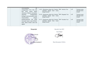 Mengetahui Boyolali, Juni 2022
Guru Mapel
Rina Dewiastuti, S.Pd.Gr.
menyampaikan ide
menggunakan kosa kata dan
kata kerja umum dalam
tulisannya. Mereka menyajikan
informasi menggunakan
berbagai mode presentasi untuk
menyesuaikan dengan
pembaca/pemirsa dan untuk
mencapai tujuan yang berbeda-
beda, dalam bentuk cetak dan
digital.
10.9.2. Merancang sebuah teks Narrative
sederhana dengan benar sesuai
dengan konteks.
10.10.2. Merancang sebuah teks Narrative
sederhana dengan benar sesuai
dengan konteks.
10.11.2. Merancang sebuah teks Narrative
sederhana dengan benar sesuai
dengan konteks.
◆ Narrative Text
◆ Biography Text
◆ Procedure Text
6 JP
6 JP
6 JP
Gotong royong
Bernalar kritits
Kreatif
Gotong royong
Bernalar kritits
Kreatif
Gotong royong
Bernalar kritits
Kreatif
 