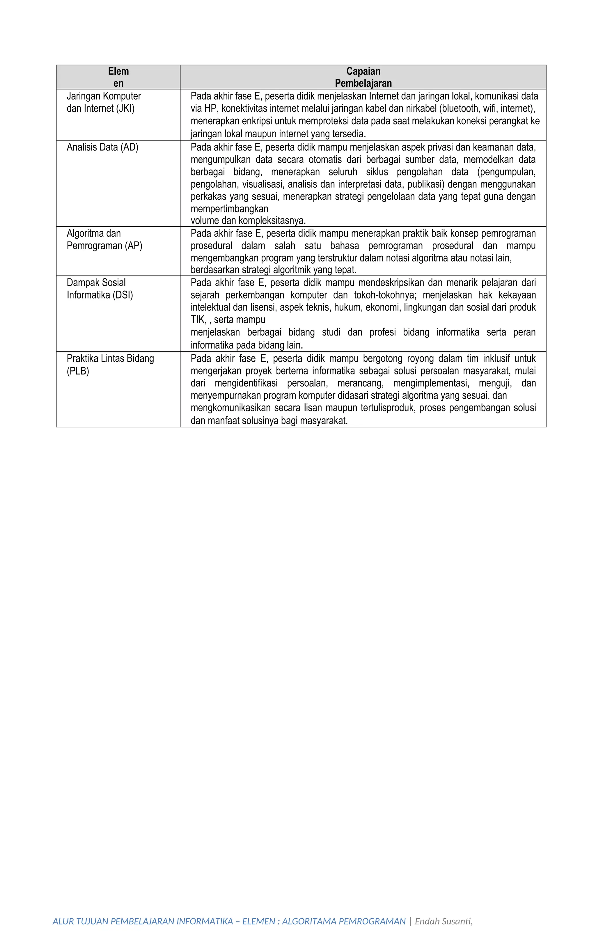 ALUR TUJUAN PEMBELAJARAN INFORMATIKA – ELEMEN : ALGORITAMA PEMROGRAMAN | Endah Susanti,
S.Kom
Elem
en
Capaian
Pembelajaran
Jaringan Komputer
dan Internet (JKI)
Pada akhir fase E, peserta didik menjelaskan Internet dan jaringan lokal, komunikasi data
via HP, konektivitas internet melalui jaringan kabel dan nirkabel (bluetooth, wifi, internet),
menerapkan enkripsi untuk memproteksi data pada saat melakukan koneksi perangkat ke
jaringan lokal maupun internet yang tersedia.
Analisis Data (AD) Pada akhir fase E, peserta didik mampu menjelaskan aspek privasi dan keamanan data,
mengumpulkan data secara otomatis dari berbagai sumber data, memodelkan data
berbagai bidang, menerapkan seluruh siklus pengolahan data (pengumpulan,
pengolahan, visualisasi, analisis dan interpretasi data, publikasi) dengan menggunakan
perkakas yang sesuai, menerapkan strategi pengelolaan data yang tepat guna dengan
mempertimbangkan
volume dan kompleksitasnya.
Algoritma dan
Pemrograman (AP)
Pada akhir fase E, peserta didik mampu menerapkan praktik baik konsep pemrograman
prosedural dalam salah satu bahasa pemrograman prosedural dan mampu
mengembangkan program yang terstruktur dalam notasi algoritma atau notasi lain,
berdasarkan strategi algoritmik yang tepat.
Dampak Sosial
Informatika (DSI)
Pada akhir fase E, peserta didik mampu mendeskripsikan dan menarik pelajaran dari
sejarah perkembangan komputer dan tokoh-tokohnya; menjelaskan hak kekayaan
intelektual dan lisensi, aspek teknis, hukum, ekonomi, lingkungan dan sosial dari produk
TIK, , serta mampu
menjelaskan berbagai bidang studi dan profesi bidang informatika serta peran
informatika pada bidang lain.
Praktika Lintas Bidang
(PLB)
Pada akhir fase E, peserta didik mampu bergotong royong dalam tim inklusif untuk
mengerjakan proyek bertema informatika sebagai solusi persoalan masyarakat, mulai
dari mengidentifikasi persoalan, merancang, mengimplementasi, menguji, dan
menyempurnakan program komputer didasari strategi algoritma yang sesuai, dan
mengkomunikasikan secara lisan maupun tertulisproduk, proses pengembangan solusi
dan manfaat solusinya bagi masyarakat.
 
