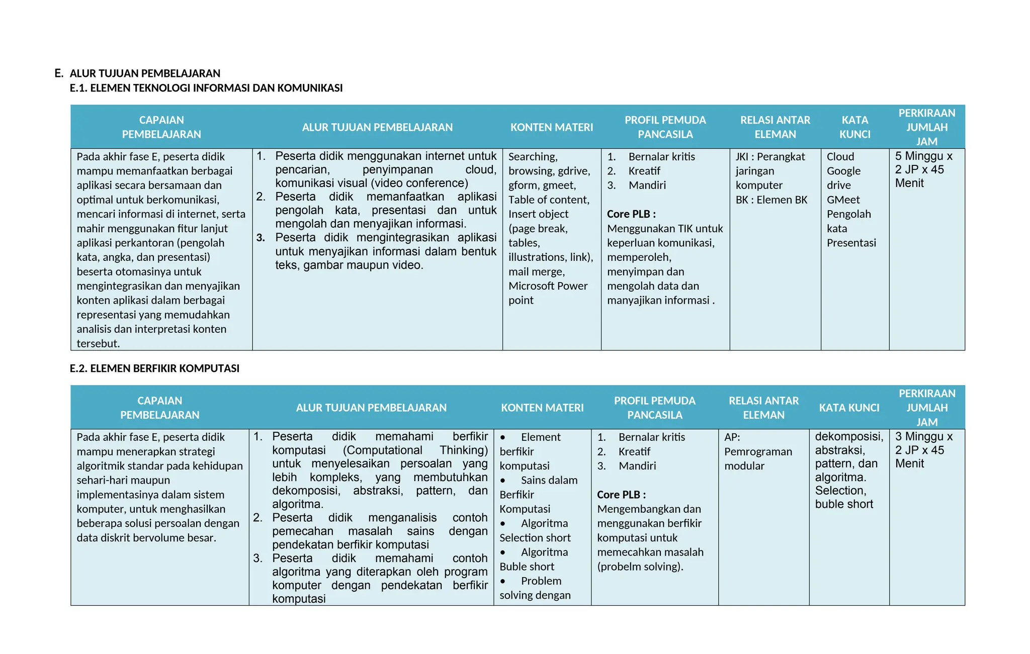 E. ALUR TUJUAN PEMBELAJARAN
E.1. ELEMEN TEKNOLOGI INFORMASI DAN KOMUNIKASI
CAPAIAN
PEMBELAJARAN
ALUR TUJUAN PEMBELAJARAN KONTEN MATERI
PROFIL PEMUDA
PANCASILA
RELASI ANTAR
ELEMAN
KATA
KUNCI
PERKIRAAN
JUMLAH
JAM
Pada akhir fase E, peserta didik
mampu memanfaatkan berbagai
aplikasi secara bersamaan dan
optimal untuk berkomunikasi,
mencari informasi di internet, serta
mahir menggunakan fitur lanjut
aplikasi perkantoran (pengolah
kata, angka, dan presentasi)
beserta otomasinya untuk
mengintegrasikan dan menyajikan
konten aplikasi dalam berbagai
representasi yang memudahkan
analisis dan interpretasi konten
tersebut.
1. Peserta didik menggunakan internet untuk
pencarian, penyimpanan cloud,
komunikasi visual (video conference)
2. Peserta didik memanfaatkan aplikasi
pengolah kata, presentasi dan untuk
mengolah dan menyajikan informasi.
3. Peserta didik mengintegrasikan aplikasi
untuk menyajikan informasi dalam bentuk
teks, gambar maupun video.
Searching,
browsing, gdrive,
gform, gmeet,
Table of content,
Insert object
(page break,
tables,
illustrations, link),
mail merge,
Microsoft Power
point
1. Bernalar kritis
2. Kreatif
3. Mandiri
Core PLB :
Menggunakan TIK untuk
keperluan komunikasi,
memperoleh,
menyimpan dan
mengolah data dan
manyajikan informasi .
JKI : Perangkat
jaringan
komputer
BK : Elemen BK
Cloud
Google
drive
GMeet
Pengolah
kata
Presentasi
5 Minggu x
2 JP x 45
Menit
E.2. ELEMEN BERFIKIR KOMPUTASI
CAPAIAN
PEMBELAJARAN
ALUR TUJUAN PEMBELAJARAN KONTEN MATERI
PROFIL PEMUDA
PANCASILA
RELASI ANTAR
ELEMAN
KATA KUNCI
PERKIRAAN
JUMLAH
JAM
Pada akhir fase E, peserta didik
mampu menerapkan strategi
algoritmik standar pada kehidupan
sehari-hari maupun
implementasinya dalam sistem
komputer, untuk menghasilkan
beberapa solusi persoalan dengan
data diskrit bervolume besar.
1. Peserta didik memahami berfikir
komputasi (Computational Thinking)
untuk menyelesaikan persoalan yang
lebih kompleks, yang membutuhkan
dekomposisi, abstraksi, pattern, dan
algoritma.
2. Peserta didik menganalisis contoh
pemecahan masalah sains dengan
pendekatan berfikir komputasi
3. Peserta didik memahami contoh
algoritma yang diterapkan oleh program
komputer dengan pendekatan berfikir
komputasi
• Element
berfikir
komputasi
• Sains dalam
Berfikir
Komputasi
• Algoritma
Selection short
• Algoritma
Buble short
• Problem
solving dengan
1. Bernalar kritis
2. Kreatif
3. Mandiri
Core PLB :
Mengembangkan dan
menggunakan berfikir
komputasi untuk
memecahkan masalah
(probelm solving).
AP:
Pemrograman
modular
dekomposisi,
abstraksi,
pattern, dan
algoritma.
Selection,
buble short
3 Minggu x
2 JP x 45
Menit
 