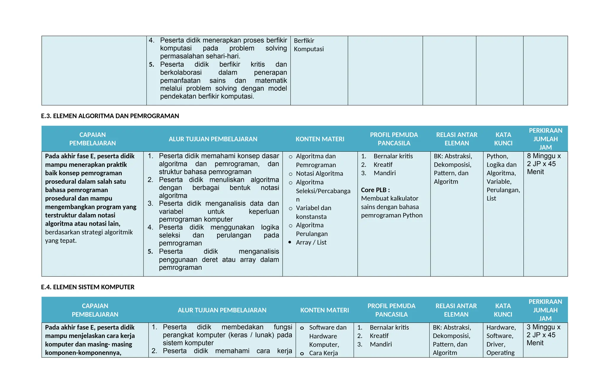 4. Peserta didik menerapkan proses berfikir
komputasi pada problem solving
permasalahan sehari-hari.
5. Peserta didik berfikir kritis dan
berkolaborasi dalam penerapan
pemanfaatan sains dan matematik
melalui problem solving dengan model
pendekatan berfikir komputasi.
Berfikir
Komputasi
E.3. ELEMEN ALGORITMA DAN PEMROGRAMAN
CAPAIAN
PEMBELAJARAN
ALUR TUJUAN PEMBELAJARAN KONTEN MATERI
PROFIL PEMUDA
PANCASILA
RELASI ANTAR
ELEMAN
KATA
KUNCI
PERKIRAAN
JUMLAH
JAM
Pada akhir fase E, peserta didik
mampu menerapkan praktik
baik konsep pemrograman
prosedural dalam salah satu
bahasa pemrograman
prosedural dan mampu
mengembangkan program yang
terstruktur dalam notasi
algoritma atau notasi lain,
berdasarkan strategi algoritmik
yang tepat.
1. Peserta didik memahami konsep dasar
algoritma dan pemrograman, dan
struktur bahasa pemrograman
2. Peserta didik menuliskan algoritma
dengan berbagai bentuk notasi
algoritma
3. Peserta didik menganalisis data dan
variabel untuk keperluan
pemrograman komputer
4. Peserta didik menggunakan logika
seleksi dan perulangan pada
pemrograman
5. Peserta didik menganalisis
penggunaan deret atau array dalam
pemrograman
o Algoritma dan
Pemrograman
o Notasi Algoritma
o Algoritma
Seleksi/Percabanga
n
o Variabel dan
konstansta
o Algoritma
Perulangan
 Array / List
1. Bernalar kritis
2. Kreatif
3. Mandiri
Core PLB :
Membuat kalkulator
sains dengan bahasa
pemrograman Python
BK: Abstraksi,
Dekomposisi,
Pattern, dan
Algoritm
Python,
Logika dan
Algoritma,
Variable,
Perulangan,
List
8 Minggu x
2 JP x 45
Menit
E.4. ELEMEN SISTEM KOMPUTER
CAPAIAN
PEMBELAJARAN
ALUR TUJUAN PEMBELAJARAN KONTEN MATERI
PROFIL PEMUDA
PANCASILA
RELASI ANTAR
ELEMAN
KATA
KUNCI
PERKIRAAN
JUMLAH
JAM
Pada akhir fase E, peserta didik
mampu menjelaskan cara kerja
komputer dan masing- masing
komponen-komponennya,
1. Peserta didik membedakan fungsi
perangkat komputer (keras / lunak) pada
sistem komputer
2. Peserta didik memahami cara kerja
o Software dan
Hardware
Komputer,
o Cara Kerja
1. Bernalar kritis
2. Kreatif
3. Mandiri
BK: Abstraksi,
Dekomposisi,
Pattern, dan
Algoritm
Hardware,
Software,
Driver,
Operating
3 Minggu x
2 JP x 45
Menit
 