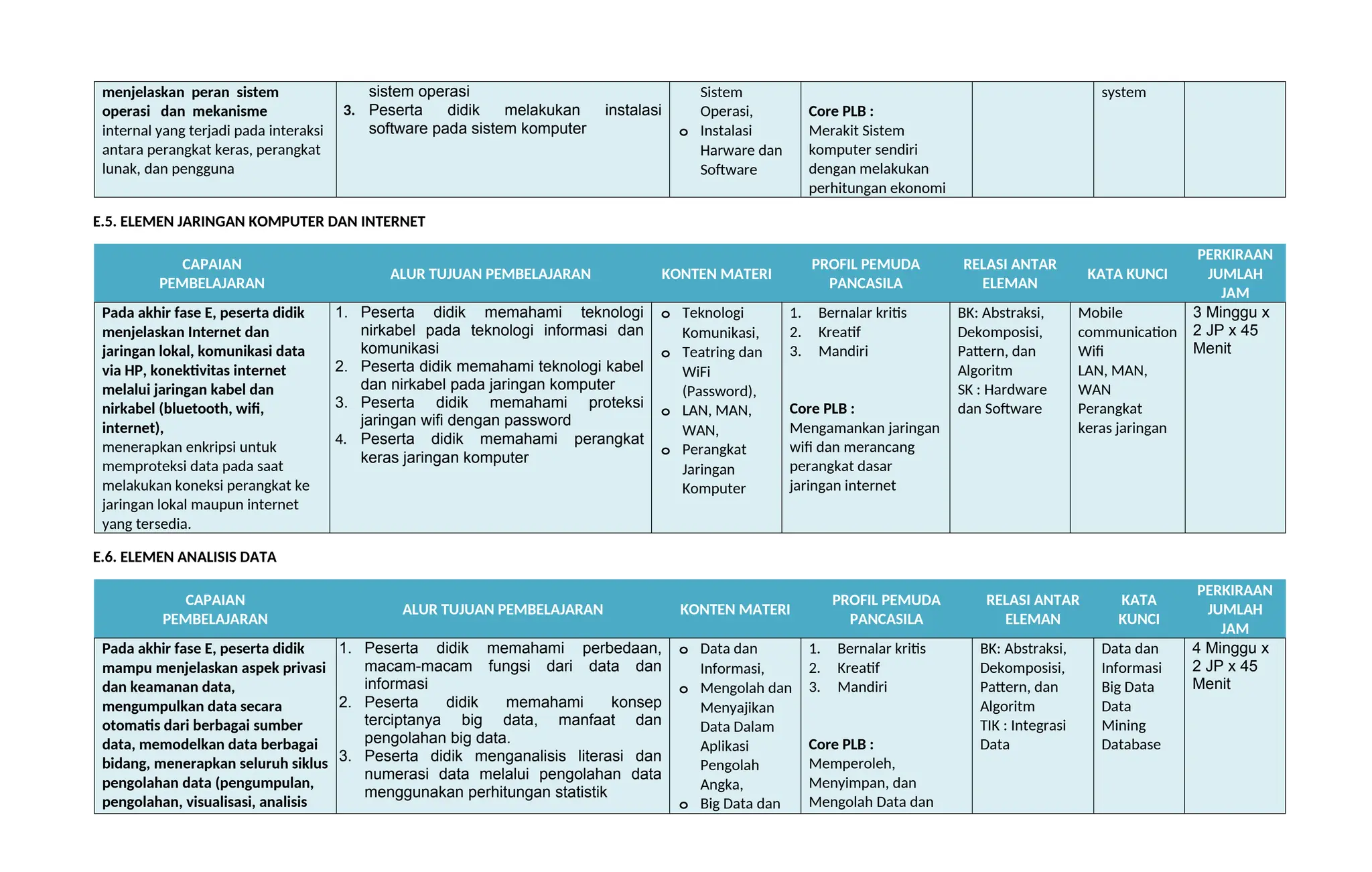 menjelaskan peran sistem
operasi dan mekanisme
internal yang terjadi pada interaksi
antara perangkat keras, perangkat
lunak, dan pengguna
sistem operasi
3. Peserta didik melakukan instalasi
software pada sistem komputer
Sistem
Operasi,
o Instalasi
Harware dan
Software
Core PLB :
Merakit Sistem
komputer sendiri
dengan melakukan
perhitungan ekonomi
system
E.5. ELEMEN JARINGAN KOMPUTER DAN INTERNET
CAPAIAN
PEMBELAJARAN
ALUR TUJUAN PEMBELAJARAN KONTEN MATERI
PROFIL PEMUDA
PANCASILA
RELASI ANTAR
ELEMAN
KATA KUNCI
PERKIRAAN
JUMLAH
JAM
Pada akhir fase E, peserta didik
menjelaskan Internet dan
jaringan lokal, komunikasi data
via HP, konektivitas internet
melalui jaringan kabel dan
nirkabel (bluetooth, wifi,
internet),
menerapkan enkripsi untuk
memproteksi data pada saat
melakukan koneksi perangkat ke
jaringan lokal maupun internet
yang tersedia.
1. Peserta didik memahami teknologi
nirkabel pada teknologi informasi dan
komunikasi
2. Peserta didik memahami teknologi kabel
dan nirkabel pada jaringan komputer
3. Peserta didik memahami proteksi
jaringan wifi dengan password
4. Peserta didik memahami perangkat
keras jaringan komputer
o Teknologi
Komunikasi,
o Teatring dan
WiFi
(Password),
o LAN, MAN,
WAN,
o Perangkat
Jaringan
Komputer
1. Bernalar kritis
2. Kreatif
3. Mandiri
Core PLB :
Mengamankan jaringan
wifi dan merancang
perangkat dasar
jaringan internet
BK: Abstraksi,
Dekomposisi,
Pattern, dan
Algoritm
SK : Hardware
dan Software
Mobile
communication
Wifi
LAN, MAN,
WAN
Perangkat
keras jaringan
3 Minggu x
2 JP x 45
Menit
E.6. ELEMEN ANALISIS DATA
CAPAIAN
PEMBELAJARAN
ALUR TUJUAN PEMBELAJARAN KONTEN MATERI
PROFIL PEMUDA
PANCASILA
RELASI ANTAR
ELEMAN
KATA
KUNCI
PERKIRAAN
JUMLAH
JAM
Pada akhir fase E, peserta didik
mampu menjelaskan aspek privasi
dan keamanan data,
mengumpulkan data secara
otomatis dari berbagai sumber
data, memodelkan data berbagai
bidang, menerapkan seluruh siklus
pengolahan data (pengumpulan,
pengolahan, visualisasi, analisis
1. Peserta didik memahami perbedaan,
macam-macam fungsi dari data dan
informasi
2. Peserta didik memahami konsep
terciptanya big data, manfaat dan
pengolahan big data.
3. Peserta didik menganalisis literasi dan
numerasi data melalui pengolahan data
menggunakan perhitungan statistik
o Data dan
Informasi,
o Mengolah dan
Menyajikan
Data Dalam
Aplikasi
Pengolah
Angka,
o Big Data dan
1. Bernalar kritis
2. Kreatif
3. Mandiri
Core PLB :
Memperoleh,
Menyimpan, dan
Mengolah Data dan
BK: Abstraksi,
Dekomposisi,
Pattern, dan
Algoritm
TIK : Integrasi
Data
Data dan
Informasi
Big Data
Data
Mining
Database
4 Minggu x
2 JP x 45
Menit
 