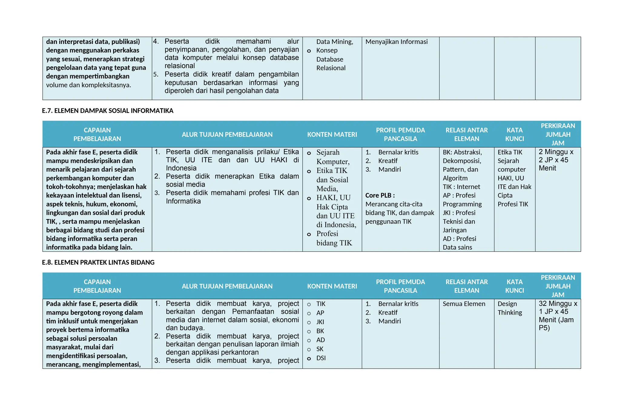 dan interpretasi data, publikasi)
dengan menggunakan perkakas
yang sesuai, menerapkan strategi
pengelolaan data yang tepat guna
dengan mempertimbangkan
volume dan kompleksitasnya.
4. Peserta didik memahami alur
penyimpanan, pengolahan, dan penyajian
data komputer melalui konsep database
relasional
5. Peserta didik kreatif dalam pengambilan
keputusan berdasarkan informasi yang
diperoleh dari hasil pengolahan data
Data Mining,
o Konsep
Database
Relasional
Menyajikan Informasi
E.7. ELEMEN DAMPAK SOSIAL INFORMATIKA
CAPAIAN
PEMBELAJARAN
ALUR TUJUAN PEMBELAJARAN KONTEN MATERI
PROFIL PEMUDA
PANCASILA
RELASI ANTAR
ELEMAN
KATA
KUNCI
PERKIRAAN
JUMLAH
JAM
Pada akhir fase E, peserta didik
mampu mendeskripsikan dan
menarik pelajaran dari sejarah
perkembangan komputer dan
tokoh-tokohnya; menjelaskan hak
kekayaan intelektual dan lisensi,
aspek teknis, hukum, ekonomi,
lingkungan dan sosial dari produk
TIK, , serta mampu menjelaskan
berbagai bidang studi dan profesi
bidang informatika serta peran
informatika pada bidang lain.
1. Peserta didik menganalisis prilaku/ Etika
TIK, UU ITE dan dan UU HAKI di
Indonesia
2. Peserta didik menerapkan Etika dalam
sosial media
3. Peserta didik memahami profesi TIK dan
Informatika
o Sejarah
Komputer,
o Etika TIK
dan Sosial
Media,
o HAKI, UU
Hak Cipta
dan UU ITE
di Indonesia,
o Profesi
bidang TIK
1. Bernalar kritis
2. Kreatif
3. Mandiri
Core PLB :
Merancang cita-cita
bidang TIK, dan dampak
penggunaan TIK
BK: Abstraksi,
Dekomposisi,
Pattern, dan
Algoritm
TIK : Internet
AP : Profesi
Programming
JKI : Profesi
Teknisi dan
Jaringan
AD : Profesi
Data sains
Etika TIK
Sejarah
computer
HAKI, UU
ITE dan Hak
Cipta
Profesi TIK
2 Minggu x
2 JP x 45
Menit
E.8. ELEMEN PRAKTEK LINTAS BIDANG
CAPAIAN
PEMBELAJARAN
ALUR TUJUAN PEMBELAJARAN KONTEN MATERI
PROFIL PEMUDA
PANCASILA
RELASI ANTAR
ELEMAN
KATA
KUNCI
PERKIRAAN
JUMLAH
JAM
Pada akhir fase E, peserta didik
mampu bergotong royong dalam
tim inklusif untuk mengerjakan
proyek bertema informatika
sebagai solusi persoalan
masyarakat, mulai dari
mengidentifikasi persoalan,
merancang, mengimplementasi,
1. Peserta didik membuat karya, project
berkaitan dengan Pemanfaatan sosial
media dan internet dalam sosial, ekonomi
dan budaya.
2. Peserta didik membuat karya, project
berkaitan dengan penulisan laporan ilmiah
dengan applikasi perkantoran
3. Peserta didik membuat karya, project
o TIK
o AP
o JKI
o BK
o AD
o SK
o DSI
1. Bernalar kritis
2. Kreatif
3. Mandiri
Semua Elemen Design
Thinking
32 Minggu x
1 JP x 45
Menit (Jam
P5)
 