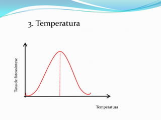 3. Temperatura
Taxa de fotossíntese




                                        Temperatura
 