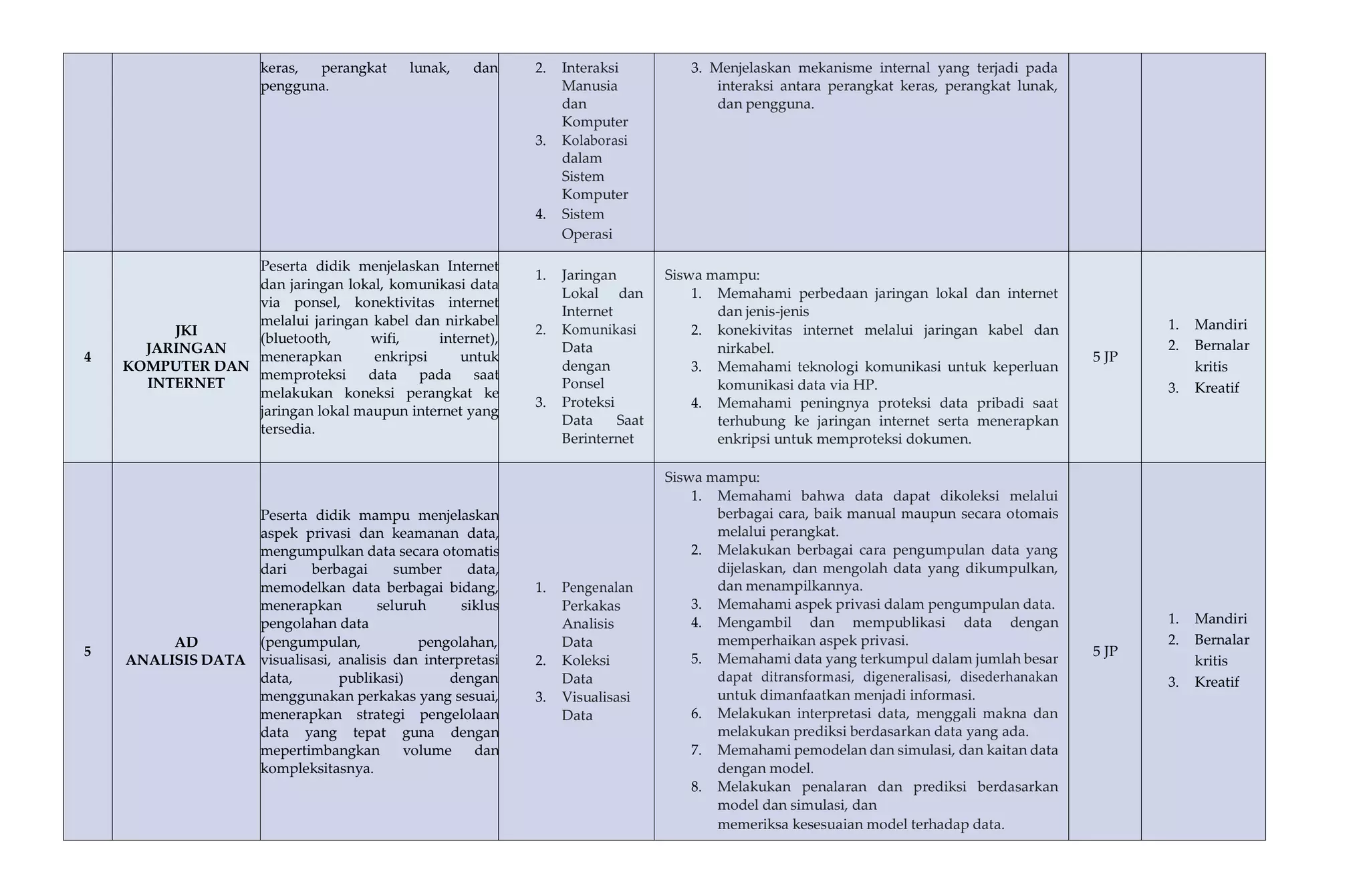 keras, perangkat lunak, dan
pengguna.
2. Interaksi
Manusia
dan
Komputer
3. Kolaborasi
dalam
Sistem
Komputer
4. Sistem
Operasi
3. Menjelaskan mekanisme internal yang terjadi pada
interaksi antara perangkat keras, perangkat lunak,
dan pengguna.
4
JKI
JARINGAN
KOMPUTER DAN
INTERNET
Peserta didik menjelaskan Internet
dan jaringan lokal, komunikasi data
via ponsel, konektivitas internet
melalui jaringan kabel dan nirkabel
(bluetooth, wifi, internet),
menerapkan enkripsi untuk
memproteksi data pada saat
melakukan koneksi perangkat ke
jaringan lokal maupun internet yang
tersedia.
1. Jaringan
Lokal dan
Internet
2. Komunikasi
Data
dengan
Ponsel
3. Proteksi
Data Saat
Berinternet
Siswa mampu:
1. Memahami perbedaan jaringan lokal dan internet
dan jenis-jenis
2. konekivitas internet melalui jaringan kabel dan
nirkabel.
3. Memahami teknologi komunikasi untuk keperluan
komunikasi data via HP.
4. Memahami peningnya proteksi data pribadi saat
terhubung ke jaringan internet serta menerapkan
enkripsi untuk memproteksi dokumen.
5 JP
1. Mandiri
2. Bernalar
kritis
3. Kreatif
5
AD
ANALISIS DATA
Peserta didik mampu menjelaskan
aspek privasi dan keamanan data,
mengumpulkan data secara otomatis
dari berbagai sumber data,
memodelkan data berbagai bidang,
menerapkan seluruh siklus
pengolahan data
(pengumpulan, pengolahan,
visualisasi, analisis dan interpretasi
data, publikasi) dengan
menggunakan perkakas yang sesuai,
menerapkan strategi pengelolaan
data yang tepat guna dengan
mepertimbangkan volume dan
kompleksitasnya.
1. Pengenalan
Perkakas
Analisis
Data
2. Koleksi
Data
3. Visualisasi
Data
Siswa mampu:
1. Memahami bahwa data dapat dikoleksi melalui
berbagai cara, baik manual maupun secara otomais
melalui perangkat.
2. Melakukan berbagai cara pengumpulan data yang
dijelaskan, dan mengolah data yang dikumpulkan,
dan menampilkannya.
3. Memahami aspek privasi dalam pengumpulan data.
4. Mengambil dan mempublikasi data dengan
memperhaikan aspek privasi.
5. Memahami data yang terkumpul dalam jumlah besar
dapat ditransformasi, digeneralisasi, disederhanakan
untuk dimanfaatkan menjadi informasi.
6. Melakukan interpretasi data, menggali makna dan
melakukan prediksi berdasarkan data yang ada.
7. Memahami pemodelan dan simulasi, dan kaitan data
dengan model.
8. Melakukan penalaran dan prediksi berdasarkan
model dan simulasi, dan
memeriksa kesesuaian model terhadap data.
5 JP
1. Mandiri
2. Bernalar
kritis
3. Kreatif
 