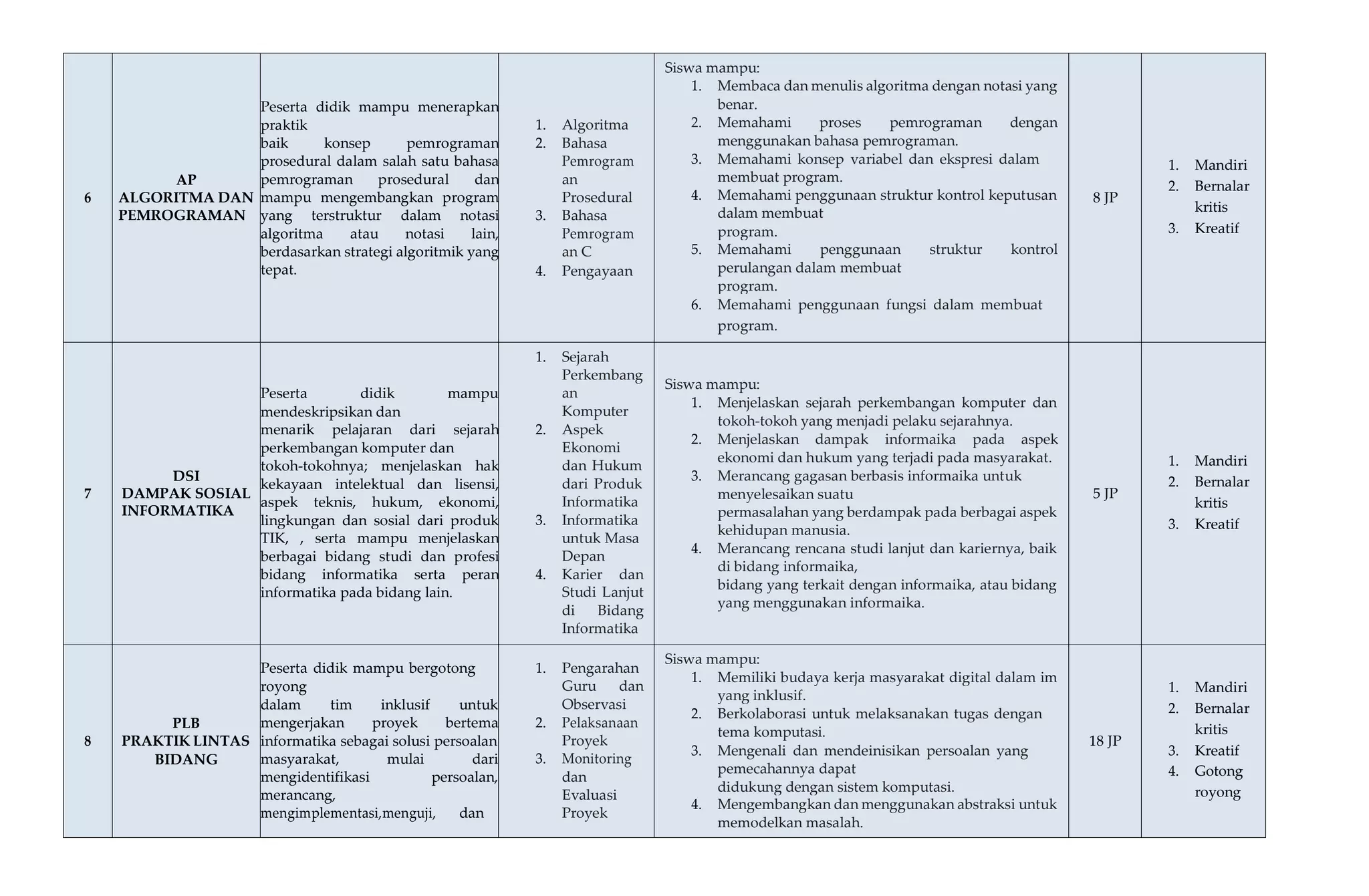 6
AP
ALGORITMA DAN
PEMROGRAMAN
Peserta didik mampu menerapkan
praktik
baik konsep pemrograman
prosedural dalam salah satu bahasa
pemrograman prosedural dan
mampu mengembangkan program
yang terstruktur dalam notasi
algoritma atau notasi lain,
berdasarkan strategi algoritmik yang
tepat.
1. Algoritma
2. Bahasa
Pemrogram
an
Prosedural
3. Bahasa
Pemrogram
an C
4. Pengayaan
Siswa mampu:
1. Membaca dan menulis algoritma dengan notasi yang
benar.
2. Memahami proses pemrograman dengan
menggunakan bahasa pemrograman.
3. Memahami konsep variabel dan ekspresi dalam
membuat program.
4. Memahami penggunaan struktur kontrol keputusan
dalam membuat
program.
5. Memahami penggunaan struktur kontrol
perulangan dalam membuat
program.
6. Memahami penggunaan fungsi dalam membuat
program.
8 JP
1. Mandiri
2. Bernalar
kritis
3. Kreatif
7
DSI
DAMPAK SOSIAL
INFORMATIKA
Peserta didik mampu
mendeskripsikan dan
menarik pelajaran dari sejarah
perkembangan komputer dan
tokoh-tokohnya; menjelaskan hak
kekayaan intelektual dan lisensi,
aspek teknis, hukum, ekonomi,
lingkungan dan sosial dari produk
TIK, , serta mampu menjelaskan
berbagai bidang studi dan profesi
bidang informatika serta peran
informatika pada bidang lain.
1. Sejarah
Perkembang
an
Komputer
2. Aspek
Ekonomi
dan Hukum
dari Produk
Informatika
3. Informatika
untuk Masa
Depan
4. Karier dan
Studi Lanjut
di Bidang
Informatika
Siswa mampu:
1. Menjelaskan sejarah perkembangan komputer dan
tokoh-tokoh yang menjadi pelaku sejarahnya.
2. Menjelaskan dampak informaika pada aspek
ekonomi dan hukum yang terjadi pada masyarakat.
3. Merancang gagasan berbasis informaika untuk
menyelesaikan suatu
permasalahan yang berdampak pada berbagai aspek
kehidupan manusia.
4. Merancang rencana studi lanjut dan kariernya, baik
di bidang informaika,
bidang yang terkait dengan informaika, atau bidang
yang menggunakan informaika.
5 JP
1. Mandiri
2. Bernalar
kritis
3. Kreatif
8
PLB
PRAKTIK LINTAS
BIDANG
Peserta didik mampu bergotong
royong
dalam tim inklusif untuk
mengerjakan proyek bertema
informatika sebagai solusi persoalan
masyarakat, mulai dari
mengidentifikasi persoalan,
merancang,
mengimplementasi,menguji, dan
1. Pengarahan
Guru dan
Observasi
2. Pelaksanaan
Proyek
3. Monitoring
dan
Evaluasi
Proyek
Siswa mampu:
1. Memiliki budaya kerja masyarakat digital dalam im
yang inklusif.
2. Berkolaborasi untuk melaksanakan tugas dengan
tema komputasi.
3. Mengenali dan mendeinisikan persoalan yang
pemecahannya dapat
didukung dengan sistem komputasi.
4. Mengembangkan dan menggunakan abstraksi untuk
memodelkan masalah.
18 JP
1. Mandiri
2. Bernalar
kritis
3. Kreatif
4. Gotong
royong
 