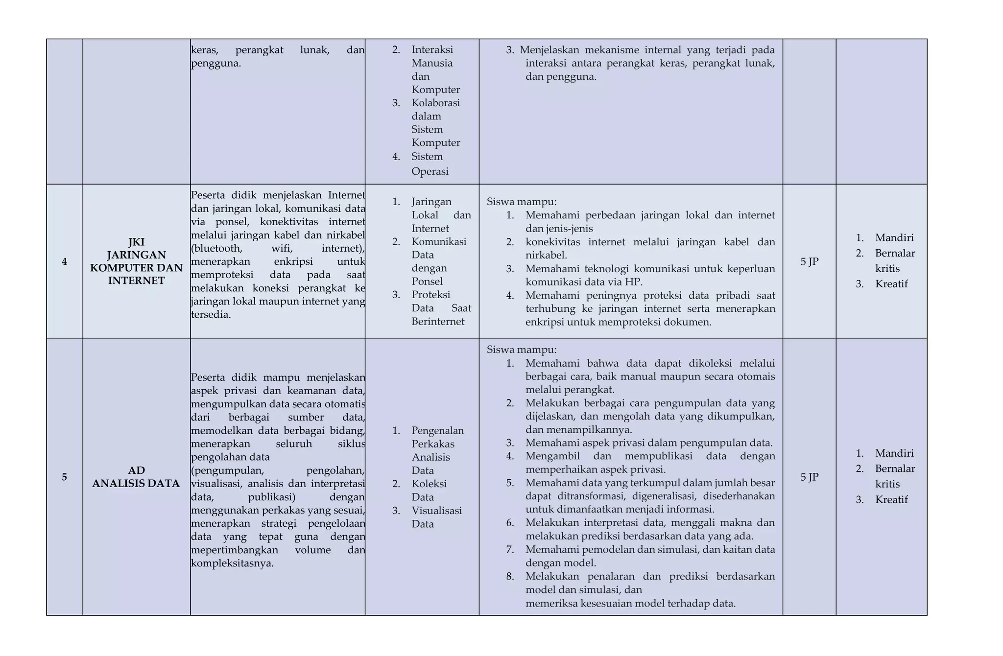 keras, perangkat lunak, dan
pengguna.
2. Interaksi
Manusia
dan
Komputer
3. Kolaborasi
dalam
Sistem
Komputer
4. Sistem
Operasi
3. Menjelaskan mekanisme internal yang terjadi pada
interaksi antara perangkat keras, perangkat lunak,
dan pengguna.
4
JKI
JARINGAN
KOMPUTER DAN
INTERNET
Peserta didik menjelaskan Internet
dan jaringan lokal, komunikasi data
via ponsel, konektivitas internet
melalui jaringan kabel dan nirkabel
(bluetooth, wifi, internet),
menerapkan enkripsi untuk
memproteksi data pada saat
melakukan koneksi perangkat ke
jaringan lokal maupun internet yang
tersedia.
1. Jaringan
Lokal dan
Internet
2. Komunikasi
Data
dengan
Ponsel
3. Proteksi
Data Saat
Berinternet
Siswa mampu:
1. Memahami perbedaan jaringan lokal dan internet
dan jenis-jenis
2. konekivitas internet melalui jaringan kabel dan
nirkabel.
3. Memahami teknologi komunikasi untuk keperluan
komunikasi data via HP.
4. Memahami peningnya proteksi data pribadi saat
terhubung ke jaringan internet serta menerapkan
enkripsi untuk memproteksi dokumen.
5 JP
1. Mandiri
2. Bernalar
kritis
3. Kreatif
5
AD
ANALISIS DATA
Peserta didik mampu menjelaskan
aspek privasi dan keamanan data,
mengumpulkan data secara otomatis
dari berbagai sumber data,
memodelkan data berbagai bidang,
menerapkan seluruh siklus
pengolahan data
(pengumpulan, pengolahan,
visualisasi, analisis dan interpretasi
data, publikasi) dengan
menggunakan perkakas yang sesuai,
menerapkan strategi pengelolaan
data yang tepat guna dengan
mepertimbangkan volume dan
kompleksitasnya.
1. Pengenalan
Perkakas
Analisis
Data
2. Koleksi
Data
3. Visualisasi
Data
Siswa mampu:
1. Memahami bahwa data dapat dikoleksi melalui
berbagai cara, baik manual maupun secara otomais
melalui perangkat.
2. Melakukan berbagai cara pengumpulan data yang
dijelaskan, dan mengolah data yang dikumpulkan,
dan menampilkannya.
3. Memahami aspek privasi dalam pengumpulan data.
4. Mengambil dan mempublikasi data dengan
memperhaikan aspek privasi.
5. Memahami data yang terkumpul dalam jumlah besar
dapat ditransformasi, digeneralisasi, disederhanakan
untuk dimanfaatkan menjadi informasi.
6. Melakukan interpretasi data, menggali makna dan
melakukan prediksi berdasarkan data yang ada.
7. Memahami pemodelan dan simulasi, dan kaitan data
dengan model.
8. Melakukan penalaran dan prediksi berdasarkan
model dan simulasi, dan
memeriksa kesesuaian model terhadap data.
5 JP
1. Mandiri
2. Bernalar
kritis
3. Kreatif
 