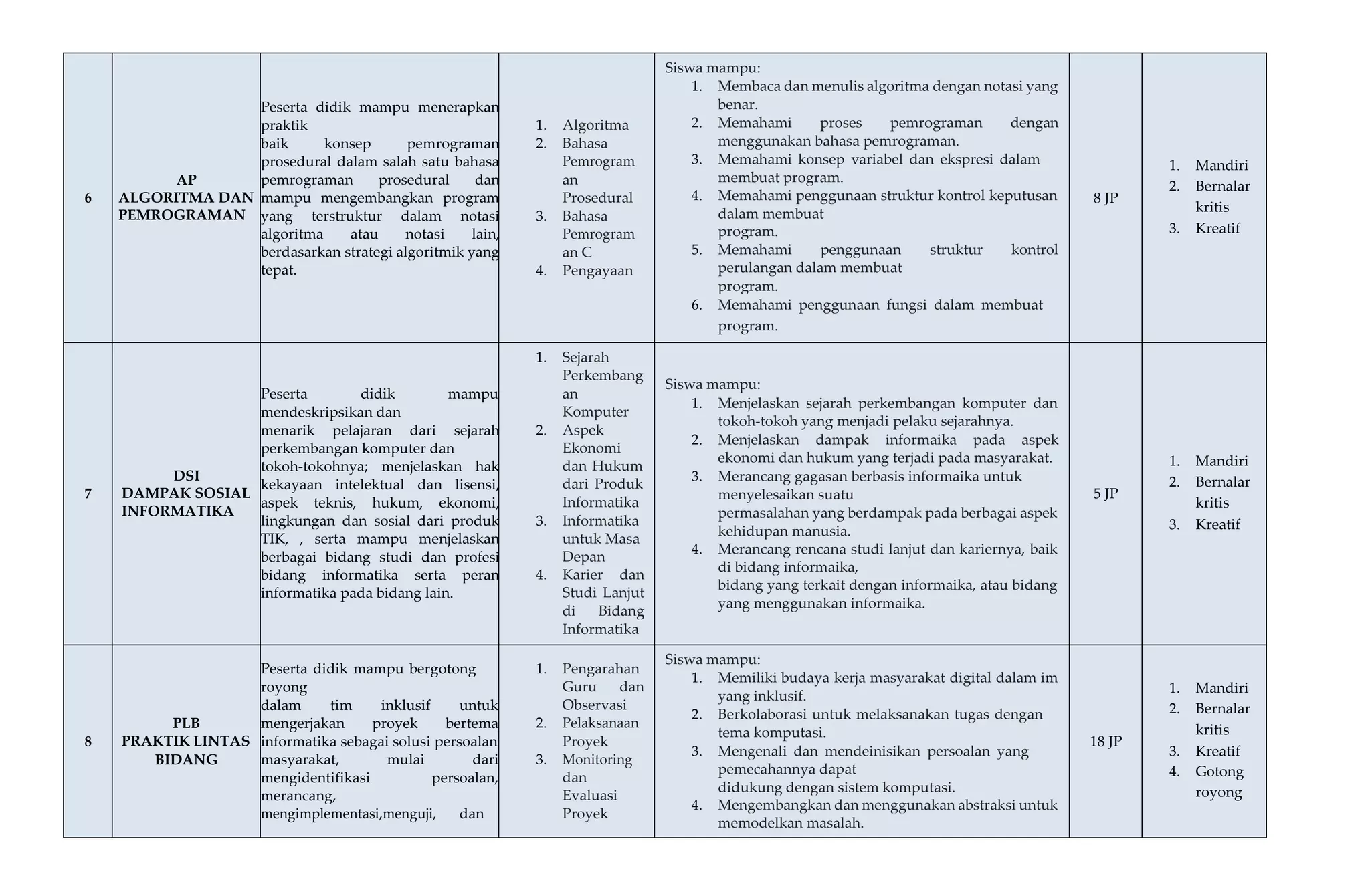6
AP
ALGORITMA DAN
PEMROGRAMAN
Peserta didik mampu menerapkan
praktik
baik konsep pemrograman
prosedural dalam salah satu bahasa
pemrograman prosedural dan
mampu mengembangkan program
yang terstruktur dalam notasi
algoritma atau notasi lain,
berdasarkan strategi algoritmik yang
tepat.
1. Algoritma
2. Bahasa
Pemrogram
an
Prosedural
3. Bahasa
Pemrogram
an C
4. Pengayaan
Siswa mampu:
1. Membaca dan menulis algoritma dengan notasi yang
benar.
2. Memahami proses pemrograman dengan
menggunakan bahasa pemrograman.
3. Memahami konsep variabel dan ekspresi dalam
membuat program.
4. Memahami penggunaan struktur kontrol keputusan
dalam membuat
program.
5. Memahami penggunaan struktur kontrol
perulangan dalam membuat
program.
6. Memahami penggunaan fungsi dalam membuat
program.
8 JP
1. Mandiri
2. Bernalar
kritis
3. Kreatif
7
DSI
DAMPAK SOSIAL
INFORMATIKA
Peserta didik mampu
mendeskripsikan dan
menarik pelajaran dari sejarah
perkembangan komputer dan
tokoh-tokohnya; menjelaskan hak
kekayaan intelektual dan lisensi,
aspek teknis, hukum, ekonomi,
lingkungan dan sosial dari produk
TIK, , serta mampu menjelaskan
berbagai bidang studi dan profesi
bidang informatika serta peran
informatika pada bidang lain.
1. Sejarah
Perkembang
an
Komputer
2. Aspek
Ekonomi
dan Hukum
dari Produk
Informatika
3. Informatika
untuk Masa
Depan
4. Karier dan
Studi Lanjut
di Bidang
Informatika
Siswa mampu:
1. Menjelaskan sejarah perkembangan komputer dan
tokoh-tokoh yang menjadi pelaku sejarahnya.
2. Menjelaskan dampak informaika pada aspek
ekonomi dan hukum yang terjadi pada masyarakat.
3. Merancang gagasan berbasis informaika untuk
menyelesaikan suatu
permasalahan yang berdampak pada berbagai aspek
kehidupan manusia.
4. Merancang rencana studi lanjut dan kariernya, baik
di bidang informaika,
bidang yang terkait dengan informaika, atau bidang
yang menggunakan informaika.
5 JP
1. Mandiri
2. Bernalar
kritis
3. Kreatif
8
PLB
PRAKTIK LINTAS
BIDANG
Peserta didik mampu bergotong
royong
dalam tim inklusif untuk
mengerjakan proyek bertema
informatika sebagai solusi persoalan
masyarakat, mulai dari
mengidentifikasi persoalan,
merancang,
mengimplementasi,menguji, dan
1. Pengarahan
Guru dan
Observasi
2. Pelaksanaan
Proyek
3. Monitoring
dan
Evaluasi
Proyek
Siswa mampu:
1. Memiliki budaya kerja masyarakat digital dalam im
yang inklusif.
2. Berkolaborasi untuk melaksanakan tugas dengan
tema komputasi.
3. Mengenali dan mendeinisikan persoalan yang
pemecahannya dapat
didukung dengan sistem komputasi.
4. Mengembangkan dan menggunakan abstraksi untuk
memodelkan masalah.
18 JP
1. Mandiri
2. Bernalar
kritis
3. Kreatif
4. Gotong
royong
 