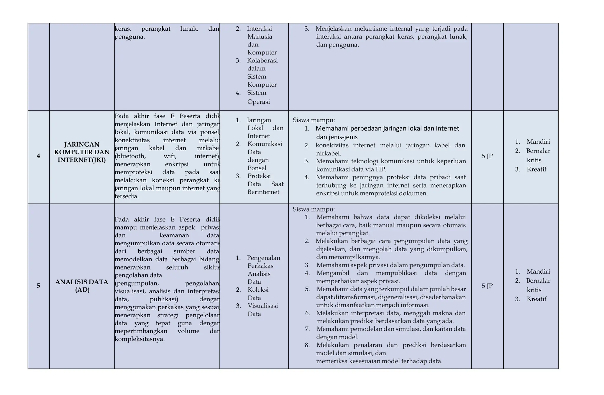 keras, perangkat lunak, dan
pengguna.
2. Interaksi
Manusia
dan
Komputer
3. Kolaborasi
dalam
Sistem
Komputer
4. Sistem
Operasi
3. Menjelaskan mekanisme internal yang terjadi pada
interaksi antara perangkat keras, perangkat lunak,
dan pengguna.
4
JARINGAN
KOMPUTER DAN
INTERNET(JKI)
Pada akhir fase E Peserta didik
menjelaskan Internet dan jaringan
lokal, komunikasi data via ponsel,
konektivitas internet melalui
jaringan kabel dan nirkabel
(bluetooth, wifi, internet),
menerapkan enkripsi untuk
memproteksi data pada saat
melakukan koneksi perangkat ke
jaringan lokal maupun internet yang
tersedia.
1. Jaringan
Lokal dan
Internet
2. Komunikasi
Data
dengan
Ponsel
3. Proteksi
Data Saat
Berinternet
Siswa mampu:
1. Memahami perbedaan jaringan lokal dan internet
dan jenis-jenis
2. konekivitas internet melalui jaringan kabel dan
nirkabel.
3. Memahami teknologi komunikasi untuk keperluan
komunikasi data via HP.
4. Memahami peningnya proteksi data pribadi saat
terhubung ke jaringan internet serta menerapkan
enkripsi untuk memproteksi dokumen.
5 JP
1. Mandiri
2. Bernalar
kritis
3. Kreatif
5
ANALISIS DATA
(AD)
Pada akhir fase E Peserta didik
mampu menjelaskan aspek privasi
dan keamanan data,
mengumpulkan data secara otomatis
dari berbagai sumber data,
memodelkan data berbagai bidang,
menerapkan seluruh siklus
pengolahan data
(pengumpulan, pengolahan,
visualisasi, analisis dan interpretasi
data, publikasi) dengan
menggunakan perkakas yang sesuai,
menerapkan strategi pengelolaan
data yang tepat guna dengan
mepertimbangkan volume dan
kompleksitasnya.
1. Pengenalan
Perkakas
Analisis
Data
2. Koleksi
Data
3. Visualisasi
Data
Siswa mampu:
1. Memahami bahwa data dapat dikoleksi melalui
berbagai cara, baik manual maupun secara otomais
melalui perangkat.
2. Melakukan berbagai cara pengumpulan data yang
dijelaskan, dan mengolah data yang dikumpulkan,
dan menampilkannya.
3. Memahami aspek privasi dalam pengumpulan data.
4. Mengambil dan mempublikasi data dengan
memperhaikan aspek privasi.
5. Memahami data yang terkumpul dalam jumlah besar
dapat ditransformasi, digeneralisasi, disederhanakan
untuk dimanfaatkan menjadi informasi.
6. Melakukan interpretasi data, menggali makna dan
melakukan prediksi berdasarkan data yang ada.
7. Memahami pemodelan dan simulasi, dan kaitan data
dengan model.
8. Melakukan penalaran dan prediksi berdasarkan
model dan simulasi, dan
memeriksa kesesuaian model terhadap data.
5 JP
1. Mandiri
2. Bernalar
kritis
3. Kreatif
 