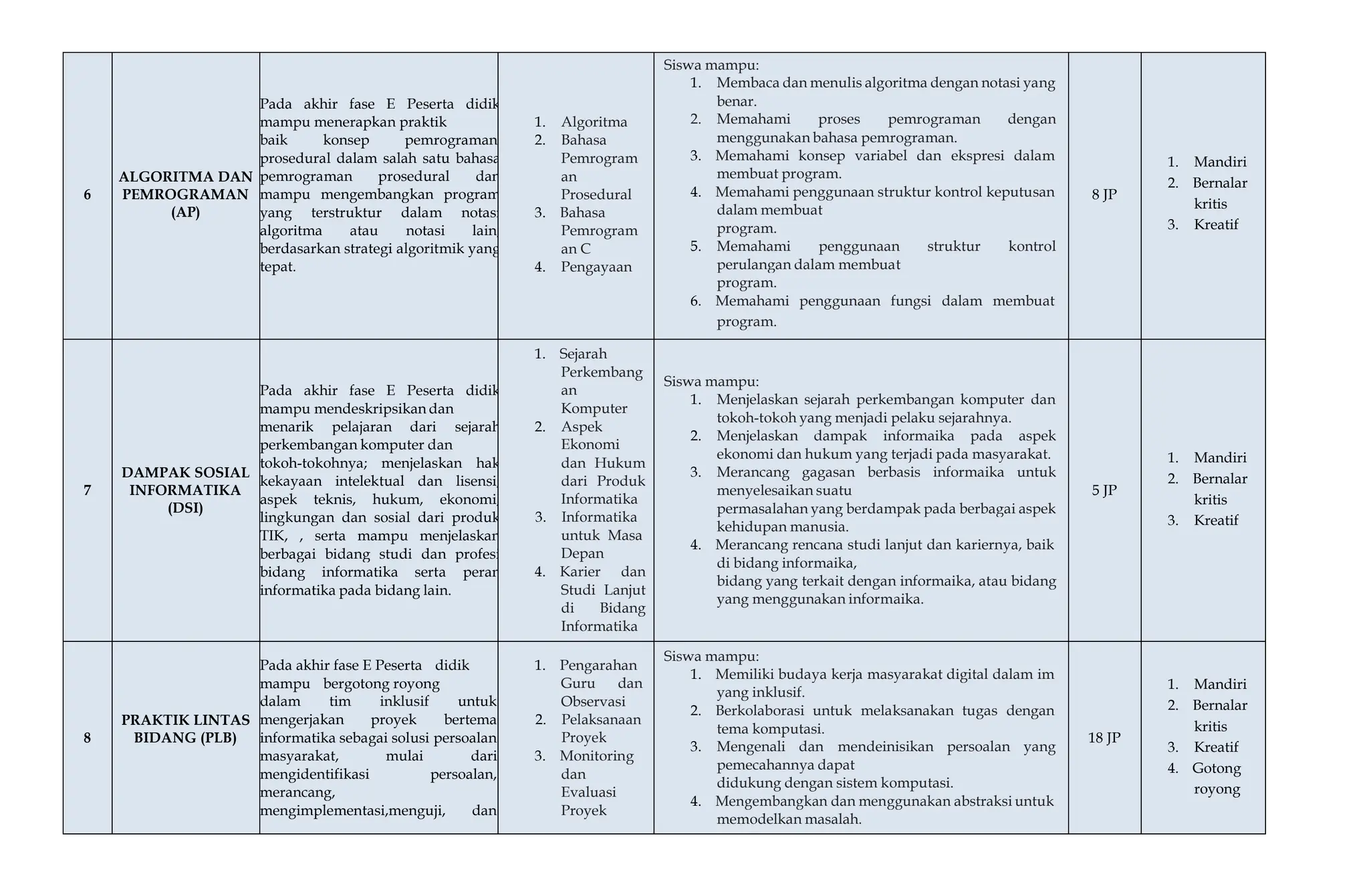 6
ALGORITMA DAN
PEMROGRAMAN
(AP)
Pada akhir fase E Peserta didik
mampu menerapkan praktik
baik konsep pemrograman
prosedural dalam salah satu bahasa
pemrograman prosedural dan
mampu mengembangkan program
yang terstruktur dalam notasi
algoritma atau notasi lain,
berdasarkan strategi algoritmik yang
tepat.
1. Algoritma
2. Bahasa
Pemrogram
an
Prosedural
3. Bahasa
Pemrogram
an C
4. Pengayaan
Siswa mampu:
1. Membaca dan menulis algoritma dengan notasi yang
benar.
2. Memahami proses pemrograman dengan
menggunakan bahasa pemrograman.
3. Memahami konsep variabel dan ekspresi dalam
membuat program.
4. Memahami penggunaan struktur kontrol keputusan
dalam membuat
program.
5. Memahami penggunaan struktur kontrol
perulangan dalam membuat
program.
6. Memahami penggunaan fungsi dalam membuat
program.
8 JP
1. Mandiri
2. Bernalar
kritis
3. Kreatif
7
DAMPAK SOSIAL
INFORMATIKA
(DSI)
Pada akhir fase E Peserta didik
mampu mendeskripsikan dan
menarik pelajaran dari sejarah
perkembangan komputer dan
tokoh-tokohnya; menjelaskan hak
kekayaan intelektual dan lisensi,
aspek teknis, hukum, ekonomi,
lingkungan dan sosial dari produk
TIK, , serta mampu menjelaskan
berbagai bidang studi dan profesi
bidang informatika serta peran
informatika pada bidang lain.
1. Sejarah
Perkembang
an
Komputer
2. Aspek
Ekonomi
dan Hukum
dari Produk
Informatika
3. Informatika
untuk Masa
Depan
4. Karier dan
Studi Lanjut
di Bidang
Informatika
Siswa mampu:
1. Menjelaskan sejarah perkembangan komputer dan
tokoh-tokoh yang menjadi pelaku sejarahnya.
2. Menjelaskan dampak informaika pada aspek
ekonomi dan hukum yang terjadi pada masyarakat.
3. Merancang gagasan berbasis informaika untuk
menyelesaikan suatu
permasalahan yang berdampak pada berbagai aspek
kehidupan manusia.
4. Merancang rencana studi lanjut dan kariernya, baik
di bidang informaika,
bidang yang terkait dengan informaika, atau bidang
yang menggunakan informaika.
5 JP
1. Mandiri
2. Bernalar
kritis
3. Kreatif
8
PRAKTIK LINTAS
BIDANG (PLB)
Pada akhir fase E Peserta didik
mampu bergotong royong
dalam tim inklusif untuk
mengerjakan proyek bertema
informatika sebagai solusi persoalan
masyarakat, mulai dari
mengidentifikasi persoalan,
merancang,
mengimplementasi,menguji, dan
1. Pengarahan
Guru dan
Observasi
2. Pelaksanaan
Proyek
3. Monitoring
dan
Evaluasi
Proyek
Siswa mampu:
1. Memiliki budaya kerja masyarakat digital dalam im
yang inklusif.
2. Berkolaborasi untuk melaksanakan tugas dengan
tema komputasi.
3. Mengenali dan mendeinisikan persoalan yang
pemecahannya dapat
didukung dengan sistem komputasi.
4. Mengembangkan dan menggunakan abstraksi untuk
memodelkan masalah.
18 JP
1. Mandiri
2. Bernalar
kritis
3. Kreatif
4. Gotong
royong
 