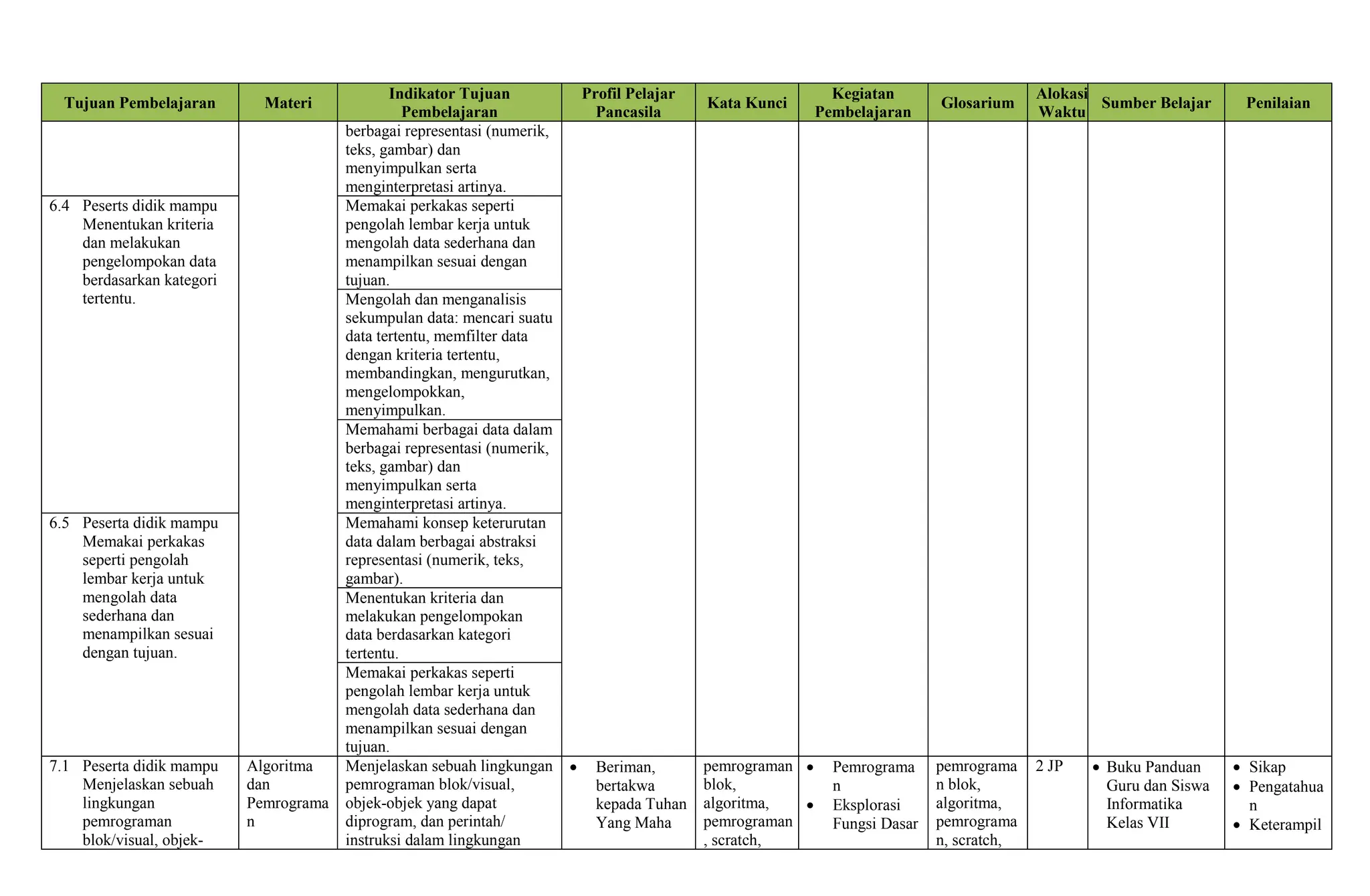 Tujuan Pembelajaran Materi
Indikator Tujuan
Pembelajaran
Profil Pelajar
Pancasila
Kata Kunci
Kegiatan
Pembelajaran
Glosarium
Alokasi
Waktu
Sumber Belajar Penilaian
berbagai representasi (numerik,
teks, gambar) dan
menyimpulkan serta
menginterpretasi artinya.
6.4 Peserts didik mampu
Menentukan kriteria
dan melakukan
pengelompokan data
berdasarkan kategori
tertentu.
Memakai perkakas seperti
pengolah lembar kerja untuk
mengolah data sederhana dan
menampilkan sesuai dengan
tujuan.
Mengolah dan menganalisis
sekumpulan data: mencari suatu
data tertentu, memfilter data
dengan kriteria tertentu,
membandingkan, mengurutkan,
mengelompokkan,
menyimpulkan.
Memahami berbagai data dalam
berbagai representasi (numerik,
teks, gambar) dan
menyimpulkan serta
menginterpretasi artinya.
6.5 Peserta didik mampu
Memakai perkakas
seperti pengolah
lembar kerja untuk
mengolah data
sederhana dan
menampilkan sesuai
dengan tujuan.
Memahami konsep keterurutan
data dalam berbagai abstraksi
representasi (numerik, teks,
gambar).
Menentukan kriteria dan
melakukan pengelompokan
data berdasarkan kategori
tertentu.
Memakai perkakas seperti
pengolah lembar kerja untuk
mengolah data sederhana dan
menampilkan sesuai dengan
tujuan.
7.1 Peserta didik mampu
Menjelaskan sebuah
lingkungan
pemrograman
blok/visual, objek-
Algoritma
dan
Pemrograma
n
Menjelaskan sebuah lingkungan
pemrograman blok/visual,
objek-objek yang dapat
diprogram, dan perintah/
instruksi dalam lingkungan
 Beriman,
bertakwa
kepada Tuhan
Yang Maha
pemrograman
blok,
algoritma,
pemrograman
, scratch,
 Pemrograma
n
 Eksplorasi
Fungsi Dasar
pemrograma
n blok,
algoritma,
pemrograma
n, scratch,
2 JP  Buku Panduan
Guru dan Siswa
Informatika
Kelas VII
 Sikap
 Pengatahua
n
 Keterampil
 